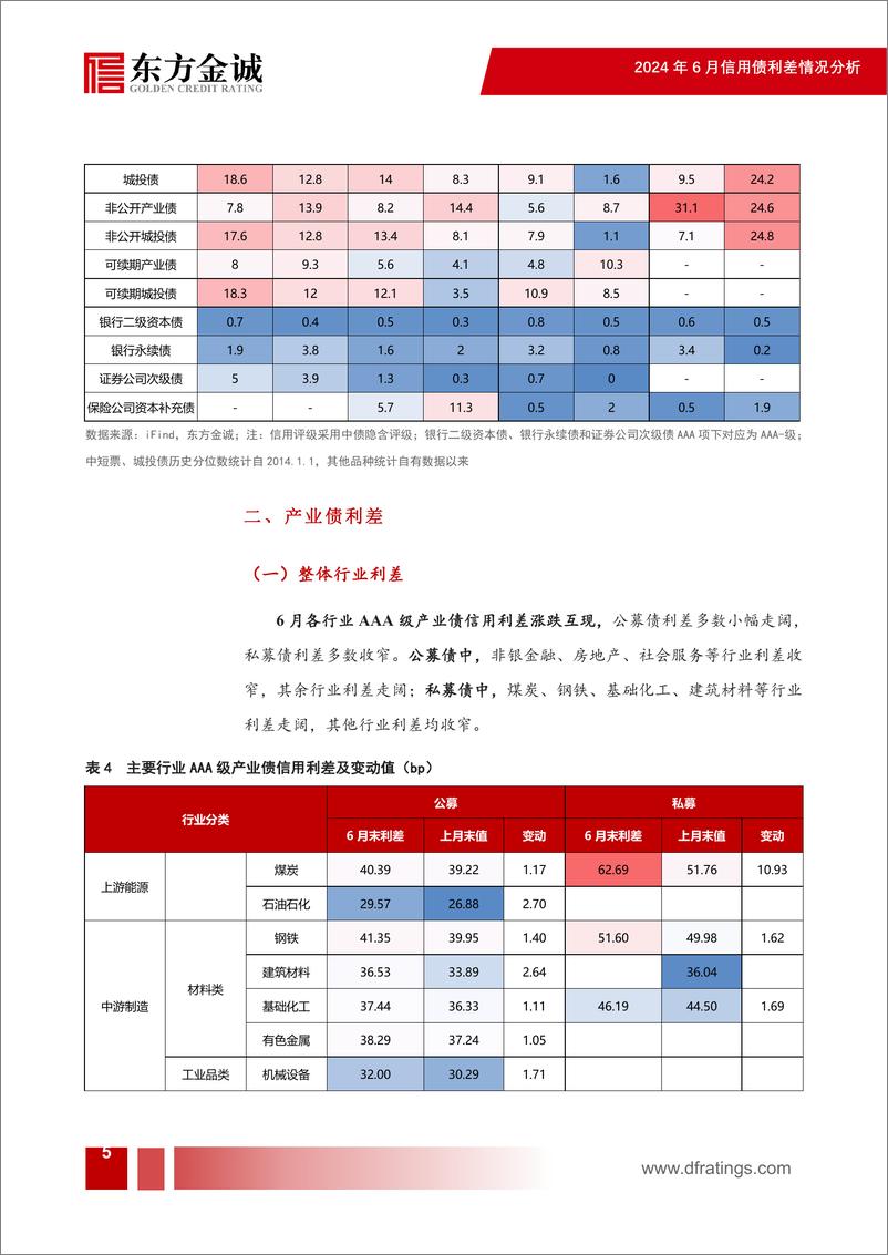 《2024年6月信用债利差月报：信用利差继续压缩，中长端表现更优-240717-东方金诚-16页》 - 第6页预览图