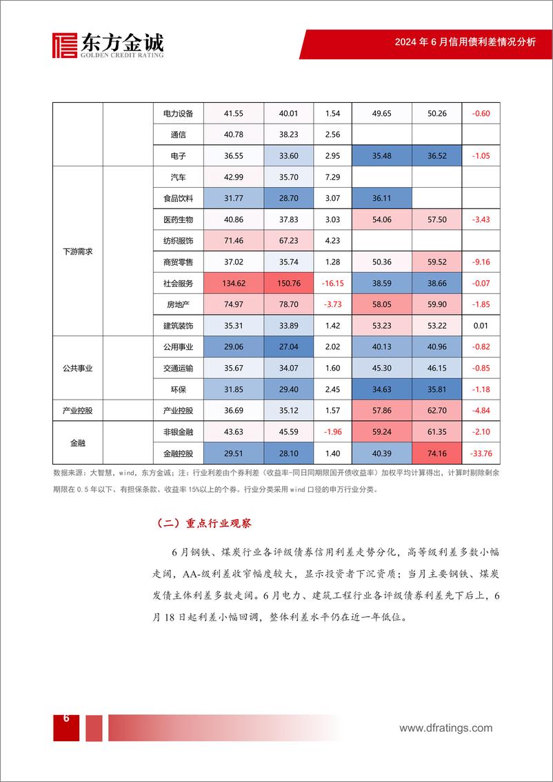 《2024年6月信用债利差月报：信用利差继续压缩，中长端表现更优-240717-东方金诚-16页》 - 第7页预览图