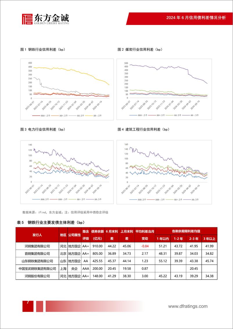 《2024年6月信用债利差月报：信用利差继续压缩，中长端表现更优-240717-东方金诚-16页》 - 第8页预览图