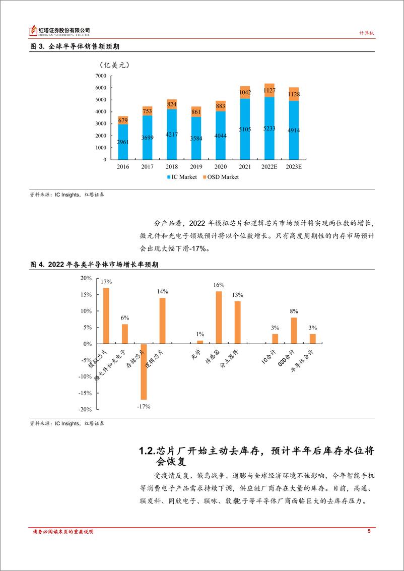 《半导体、计算机行业月报：半导体行业进入库存调整期；软件持续关注数字经济主线布局机会-20221213-红塔证券-19页》 - 第5页预览图