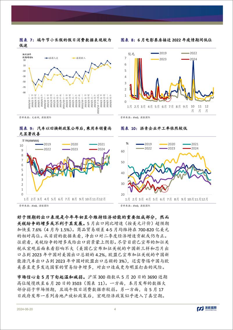 《月度中国宏观洞察：促内需仍是关键，对7月两大会议有何期待？-240620-浦银国际-12页》 - 第4页预览图