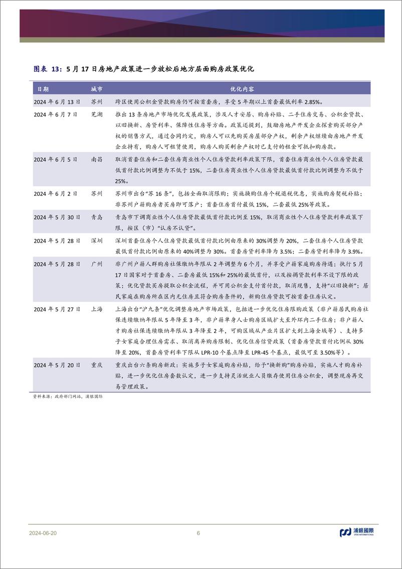 《月度中国宏观洞察：促内需仍是关键，对7月两大会议有何期待？-240620-浦银国际-12页》 - 第6页预览图