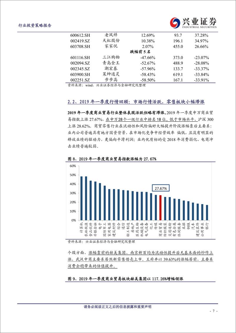 《商贸零售行业2018年报及2019一季报总结：18年景气度下滑，19Q1趋势回暖-20190505-兴业证券-30页》 - 第8页预览图