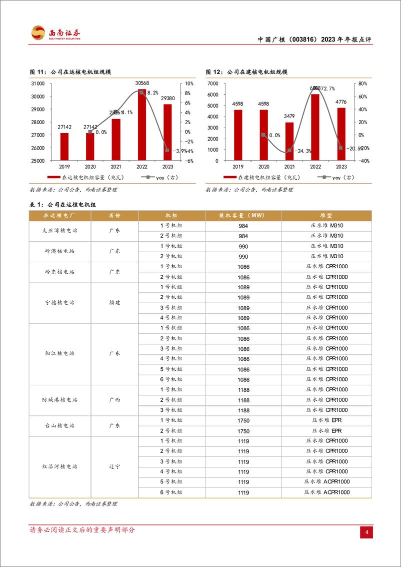 《中国广核-003816.SZ-新增机组持续投产，发电量持续增长-20240408-西南证券-14页》 - 第7页预览图