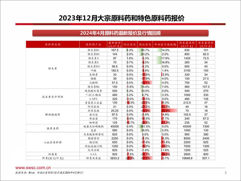 《医药行业原料药板块2024Q1跟踪报告：VB1价格环比略增，肝素报价环比下滑明显-240522-西南证券-34页》 - 第4页预览图