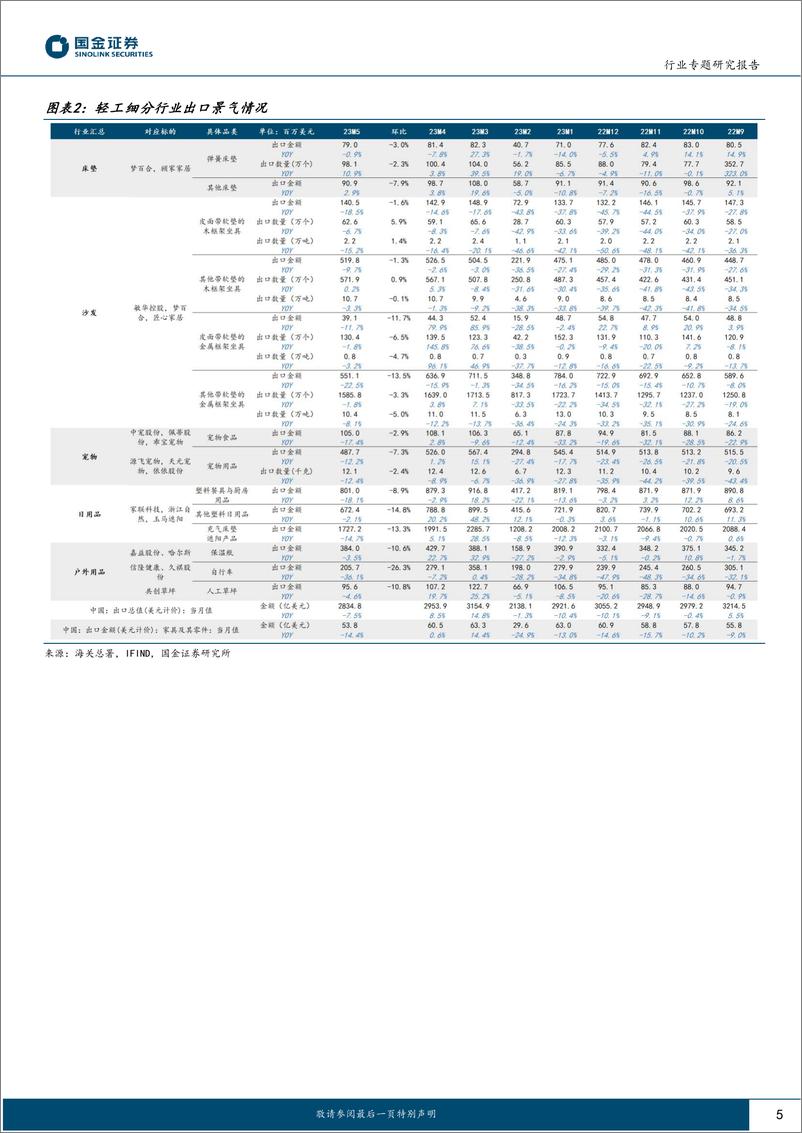 《轻工出口行业专题：库存去化+经营修复双驱动，三条主线重点布局-20230723-国金证券-20页》 - 第6页预览图