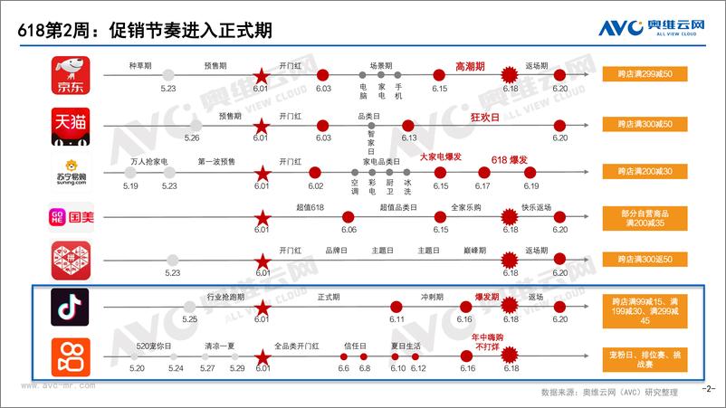 《【奥维报告】抖音快手厨卫电器618促销期市场快报——第2周（06.06-06.12）-16页》 - 第3页预览图