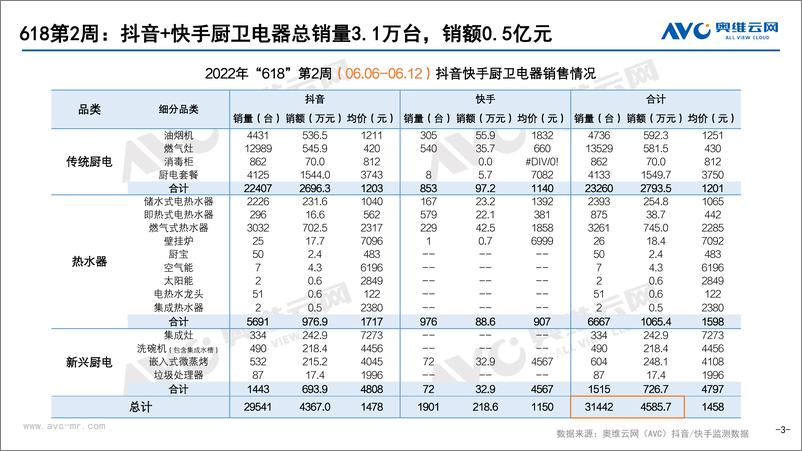 《【奥维报告】抖音快手厨卫电器618促销期市场快报——第2周（06.06-06.12）-16页》 - 第4页预览图