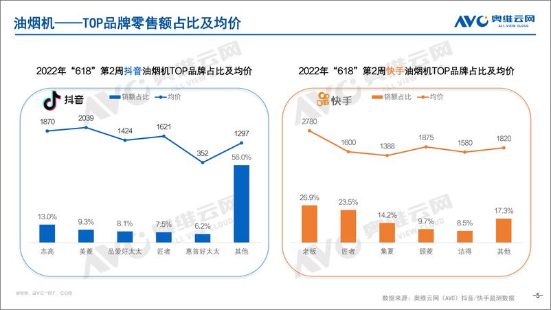 《【奥维报告】抖音快手厨卫电器618促销期市场快报——第2周（06.06-06.12）-16页》 - 第6页预览图