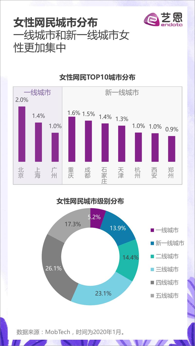 《2020女性文娱生活洞察》 - 第3页预览图