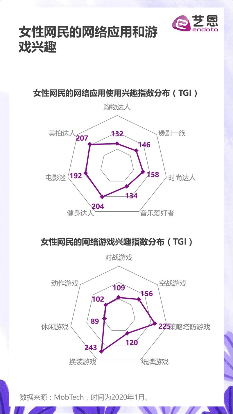 《2020女性文娱生活洞察》 - 第5页预览图