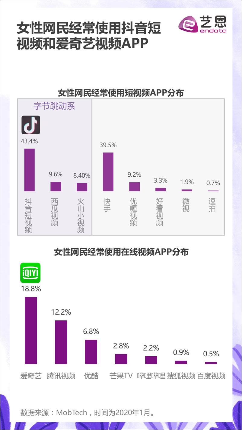 《2020女性文娱生活洞察》 - 第6页预览图