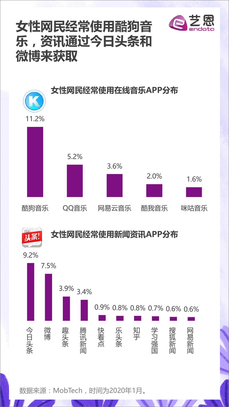 《2020女性文娱生活洞察》 - 第7页预览图