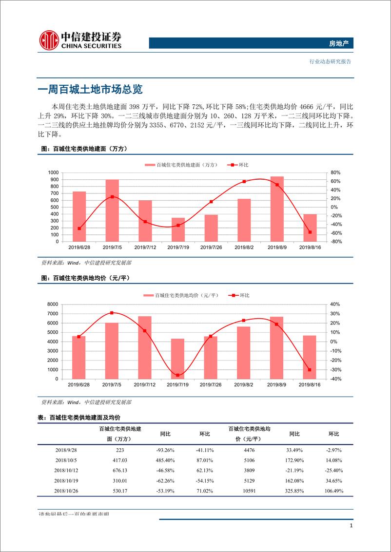 《房地产行业：全国土地推盘去化情况高频跟踪-20190820-中信建投-15页》 - 第3页预览图