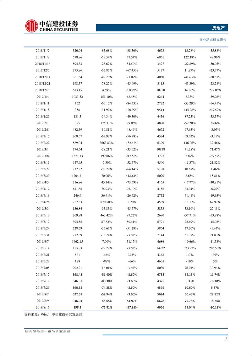 《房地产行业：全国土地推盘去化情况高频跟踪-20190820-中信建投-15页》 - 第4页预览图