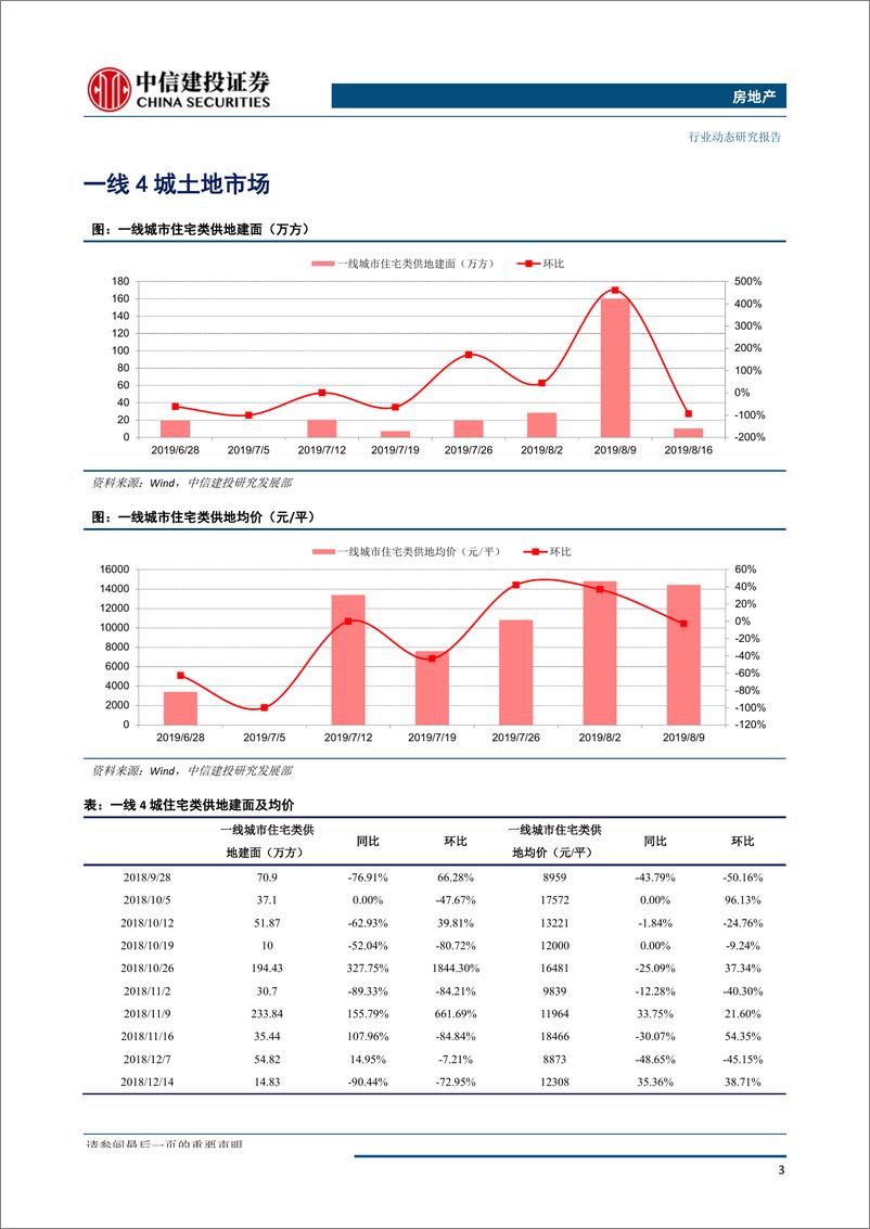 《房地产行业：全国土地推盘去化情况高频跟踪-20190820-中信建投-15页》 - 第5页预览图