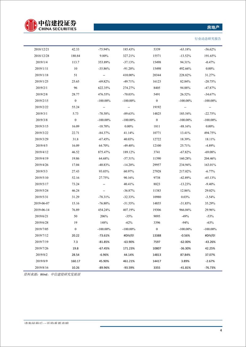 《房地产行业：全国土地推盘去化情况高频跟踪-20190820-中信建投-15页》 - 第6页预览图