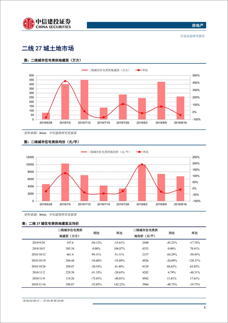 《房地产行业：全国土地推盘去化情况高频跟踪-20190820-中信建投-15页》 - 第7页预览图