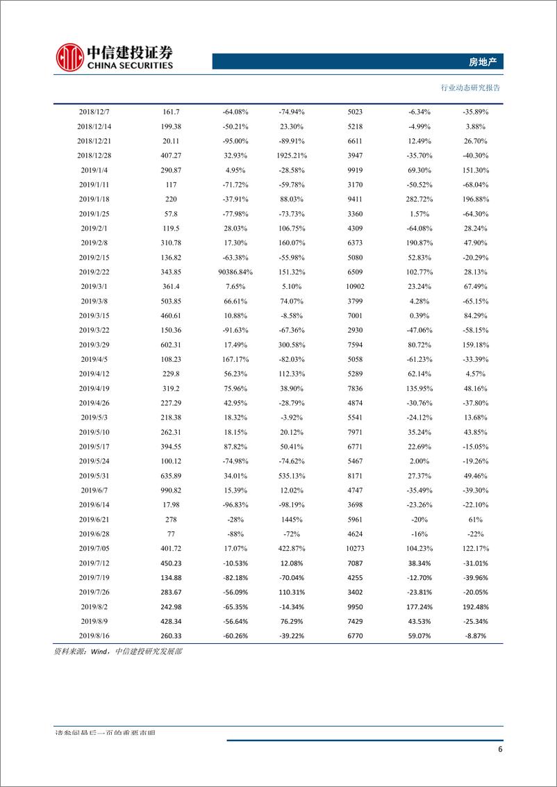 《房地产行业：全国土地推盘去化情况高频跟踪-20190820-中信建投-15页》 - 第8页预览图