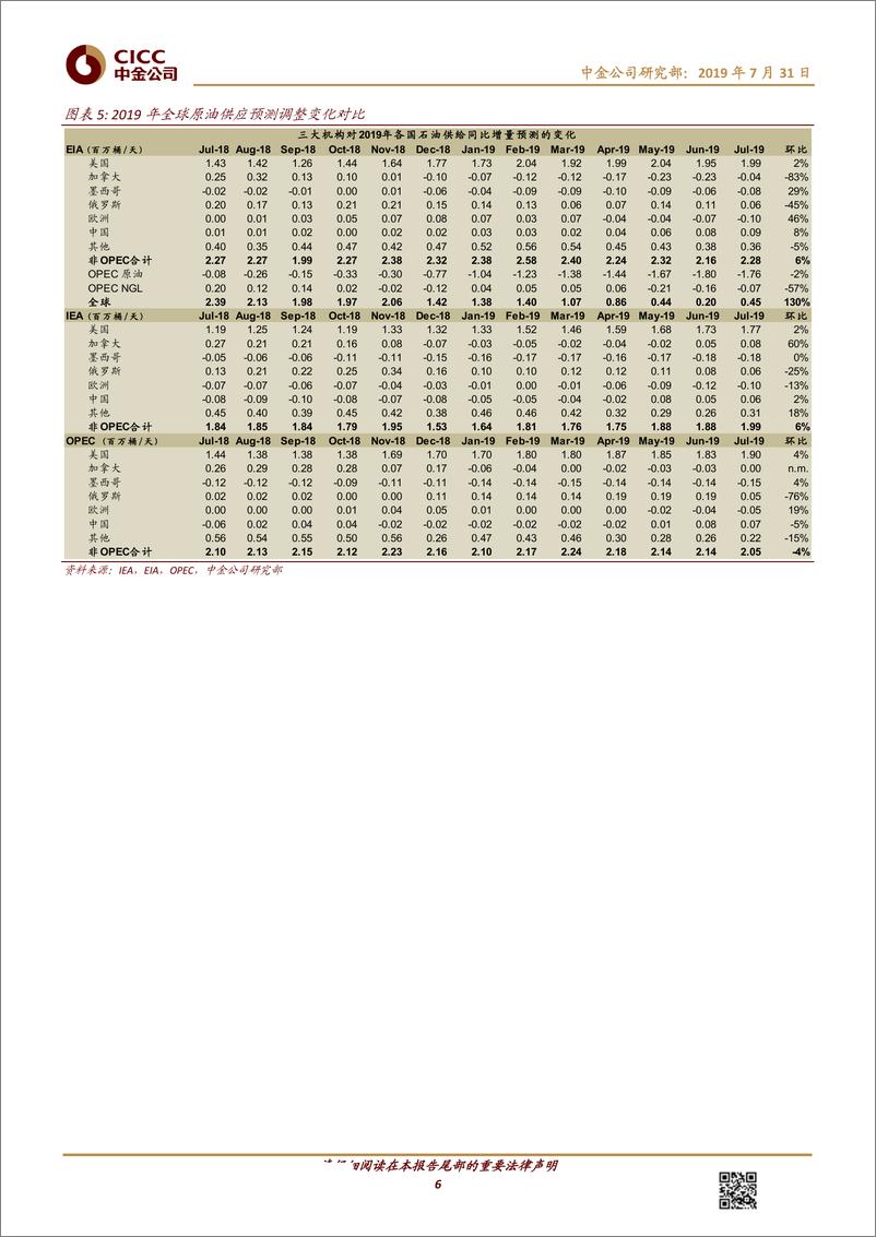 《石油天然气行业2H19行业展望：增储上产成效初现；油气体制改革继续推进-20190731-中金公司-24页》 - 第7页预览图