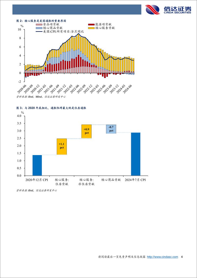 《美国“去通胀”仅余最后一公里-240829-信达证券-10页》 - 第4页预览图