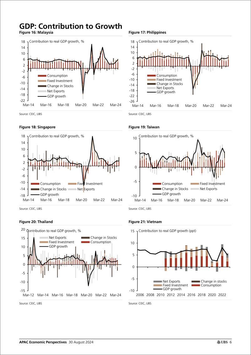 《UBS Economics-APAC Economic Perspectives _Asia by the Numbers (August 2024...-110084116》 - 第6页预览图