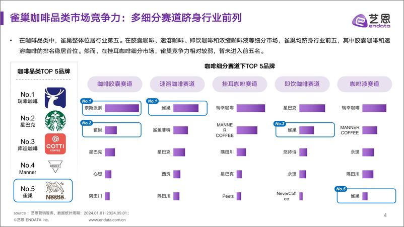 《雀巢咖啡品类 社媒营销监测报告》 - 第4页预览图