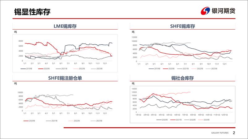 《精锡供应过剩，市场等待缅甸禁矿时间落地-20230802-银河期货-25页》 - 第4页预览图