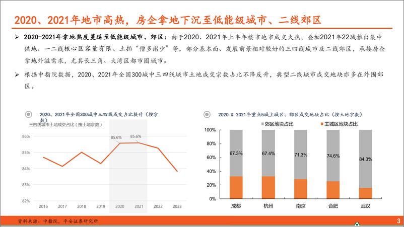 《地产行业杂谈系列之六十：如何看低能级区域楼市走向？-241122-平安证券-11页》 - 第4页预览图