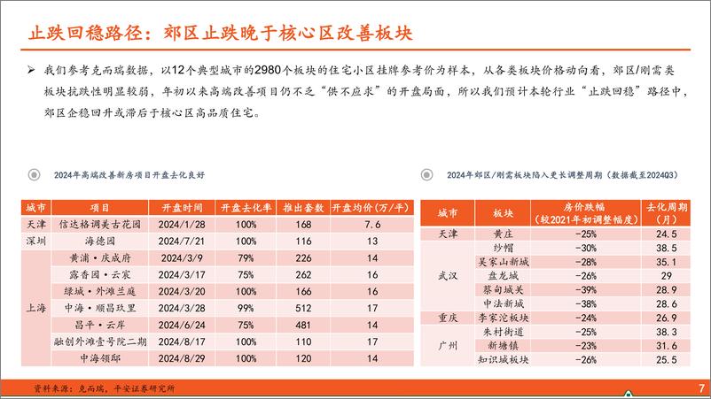 《地产行业杂谈系列之六十：如何看低能级区域楼市走向？-241122-平安证券-11页》 - 第8页预览图