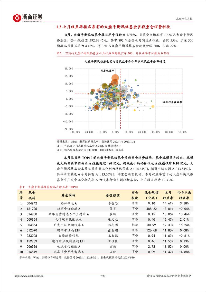 《权益基金风格主题标签月报（2023年7月）：金融地产起舞，价值风格基金占优-20230801-浙商证券-23页》 - 第8页预览图