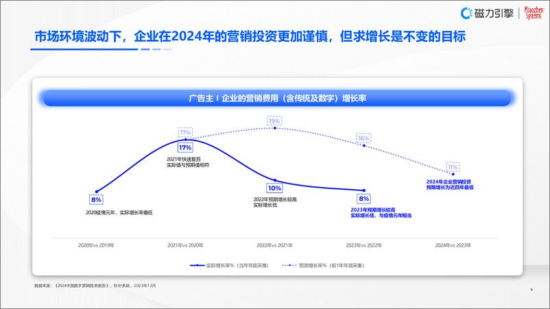 《2024企业营销战略研究报告》 - 第6页预览图