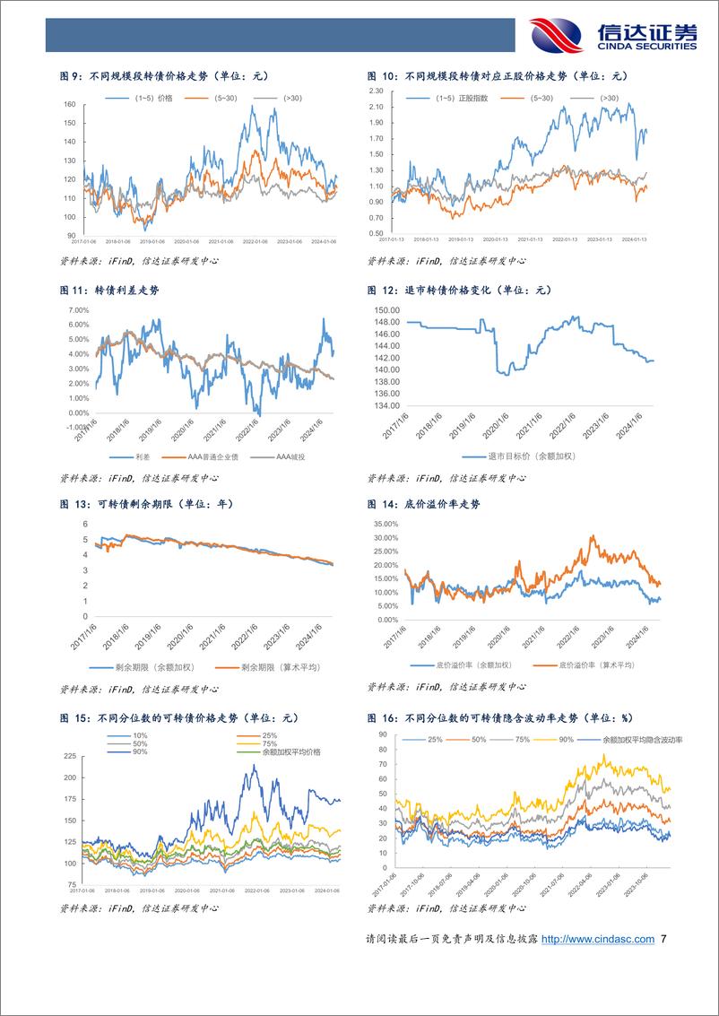 《可转债及大类资产周度跟踪：含权资产强趋势交易的边际变化与应对-240528-信达证券-11页》 - 第7页预览图