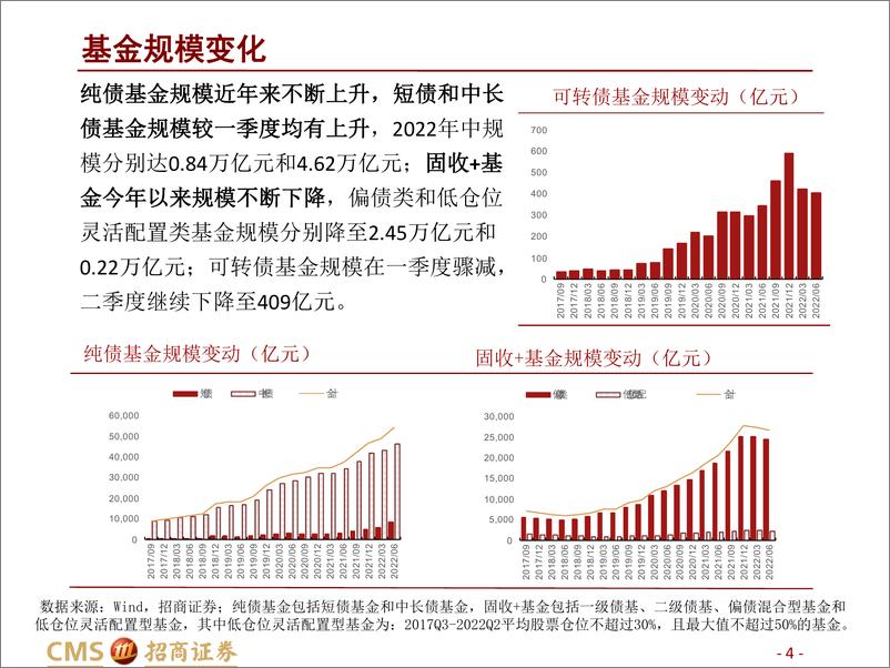 《债券型基金2022年中报点评：资金避险青睐纯债，固收+表现欠佳-20220831-招商证券-33页》 - 第5页预览图