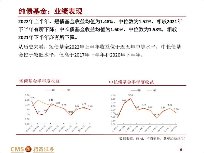 《债券型基金2022年中报点评：资金避险青睐纯债，固收+表现欠佳-20220831-招商证券-33页》 - 第7页预览图