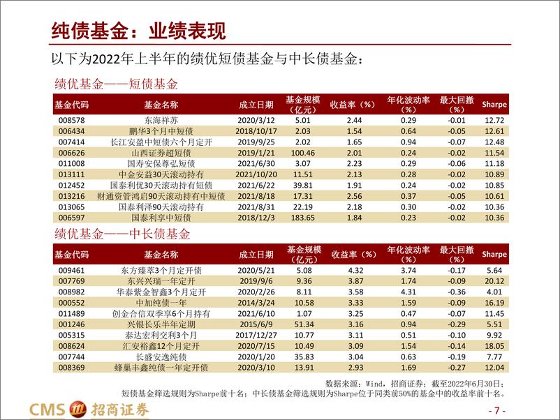 《债券型基金2022年中报点评：资金避险青睐纯债，固收+表现欠佳-20220831-招商证券-33页》 - 第8页预览图