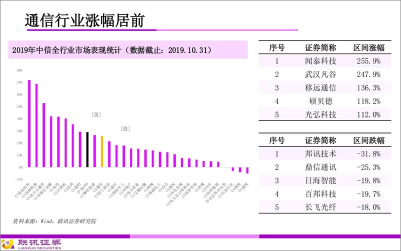 《2020年通信行业年度投资策略：5G建设进入高速期，通信板块景气度持续提升-20191103-联讯证券-45页》 - 第5页预览图