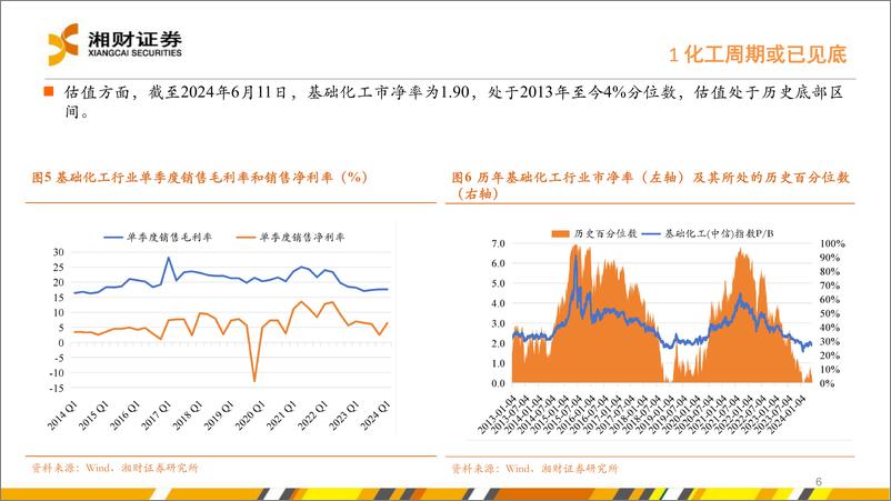 《化工行业中期策略：周期或已见底，建议关注“供需改善%2b新材料”两条主线-240628-湘财证券-53页》 - 第6页预览图