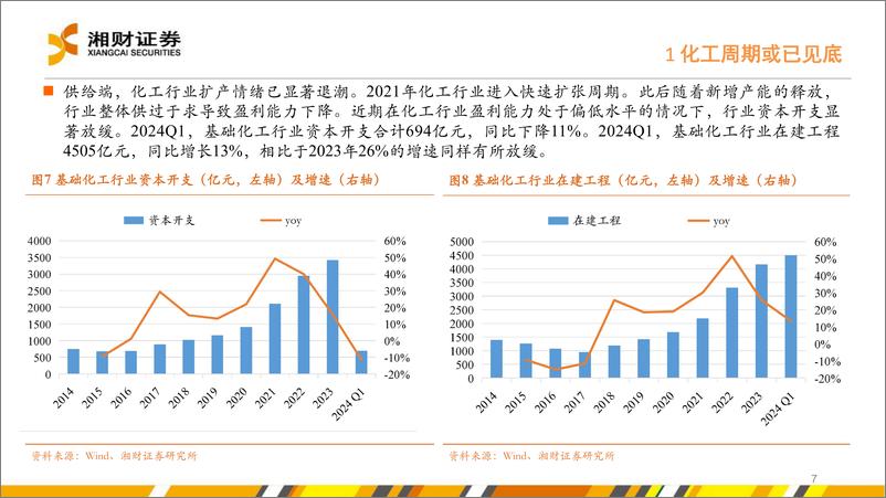 《化工行业中期策略：周期或已见底，建议关注“供需改善%2b新材料”两条主线-240628-湘财证券-53页》 - 第7页预览图