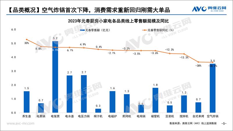 《【奥维报告】2023年元春促销期市场总结报告-13页》 - 第6页预览图