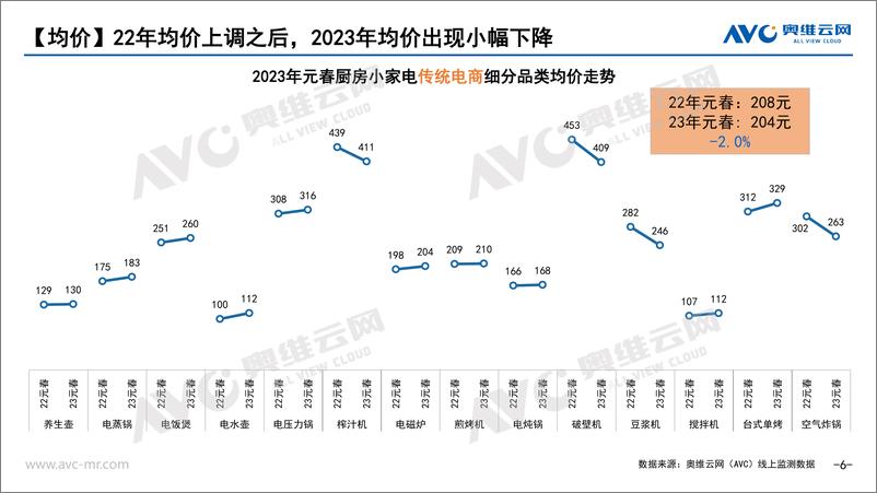 《【奥维报告】2023年元春促销期市场总结报告-13页》 - 第7页预览图