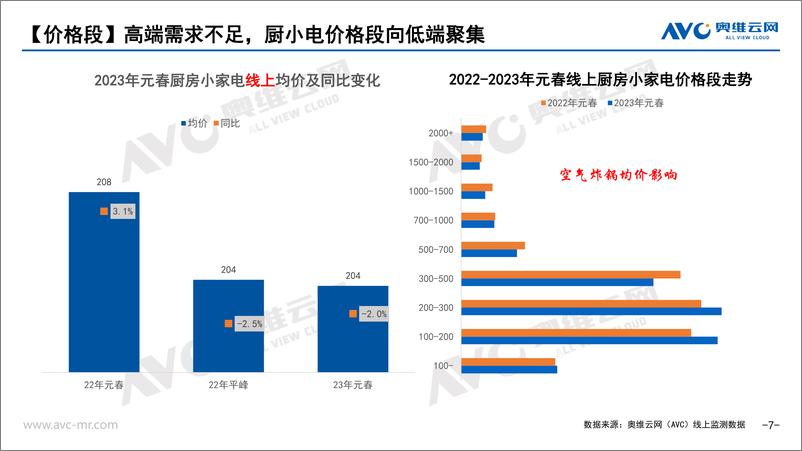 《【奥维报告】2023年元春促销期市场总结报告-13页》 - 第8页预览图