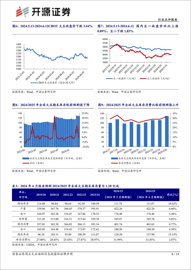 《农林牧渔行业点评报告：USDA上调2024／2025年全球玉米、水稻产量，下调全球小麦产量-240614-开源证券-14页》 - 第6页预览图