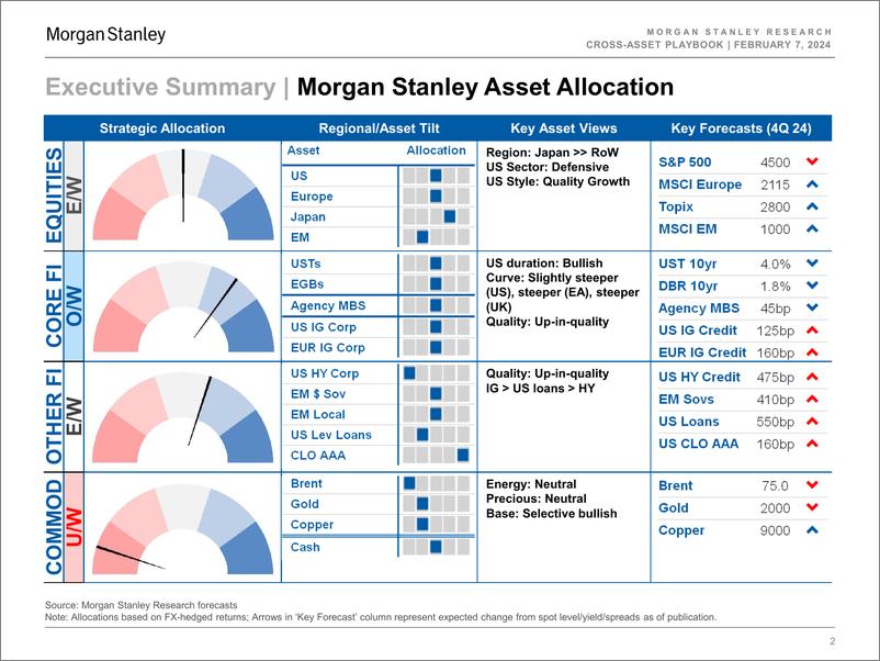 《Morgan Stanley Fixed-Cross-Asset Playbook Better Is the Enemy of Good-106406834》 - 第2页预览图