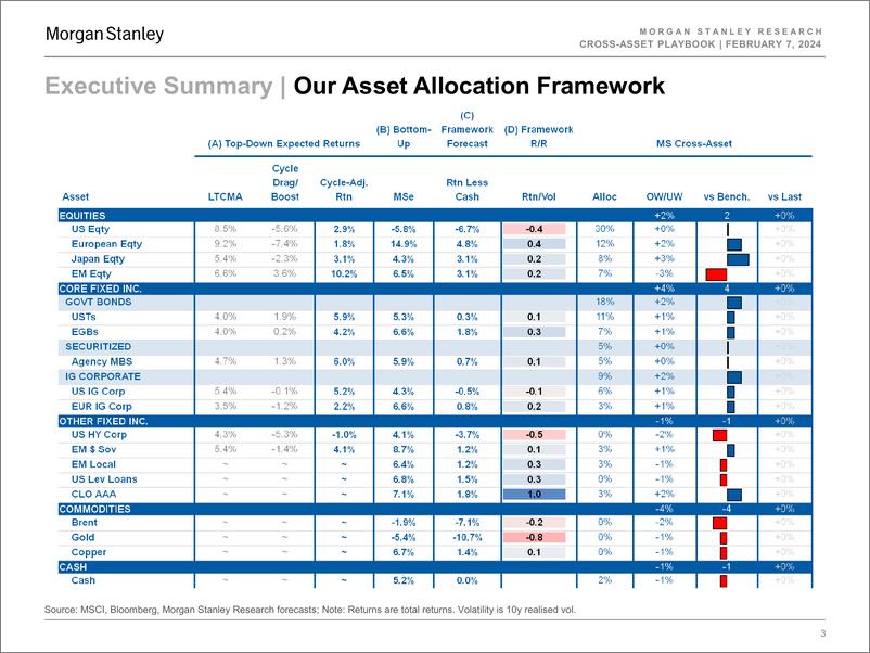 《Morgan Stanley Fixed-Cross-Asset Playbook Better Is the Enemy of Good-106406834》 - 第3页预览图