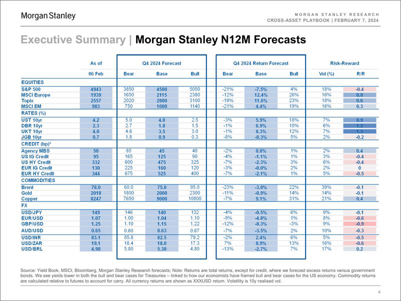 《Morgan Stanley Fixed-Cross-Asset Playbook Better Is the Enemy of Good-106406834》 - 第4页预览图