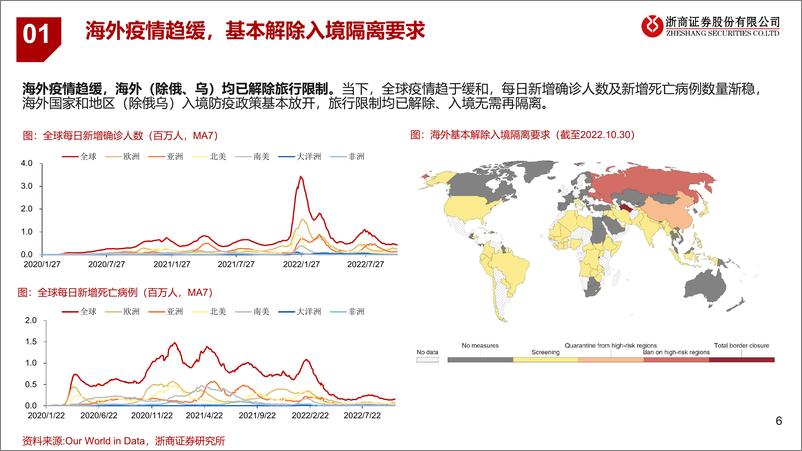 《航空行业海外复苏趋势研究系列四：复盘欧美航司Q3业绩，观全球出行复苏趋势-20221105-浙商证券-28页》 - 第7页预览图