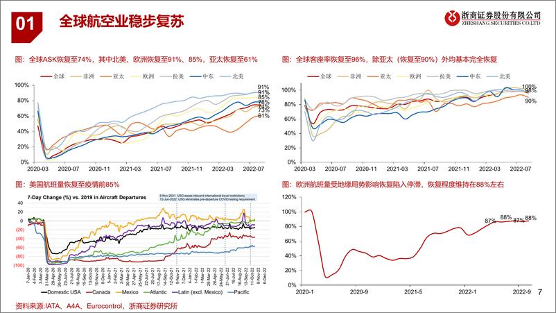 《航空行业海外复苏趋势研究系列四：复盘欧美航司Q3业绩，观全球出行复苏趋势-20221105-浙商证券-28页》 - 第8页预览图