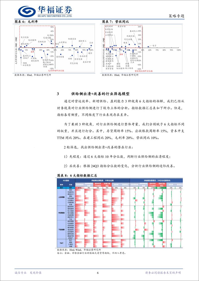 《2025年度策略系列报告“碧海潮生，日出东方”：供给侧出清%2b改善的行业筛选模型和选股逻辑-241129-华福证券-11页》 - 第6页预览图