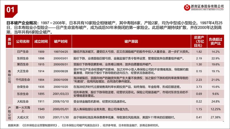 《保险行业来自日本破产险企的应对经验：制度优化，有破有立-240718-浙商证券-21页》 - 第5页预览图